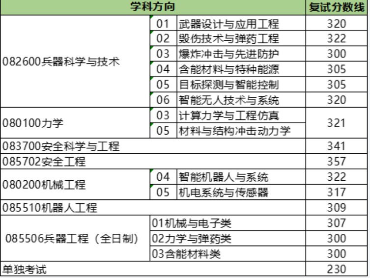 北京理工大学机电学院2024年考研分数线(院线)
