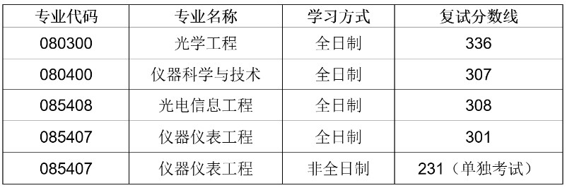 北京理工大学光电学院2024年考研分数线