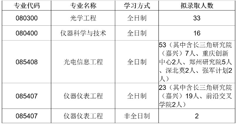 北京理工大学光电学院2024年考研分数线