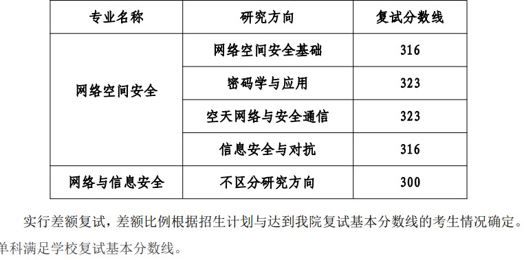 北京理工大学网络空间安全学院2024年考研分数线(院线)