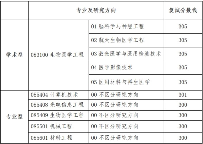 北京理工大学医学技术学院2024年硕士研究生招生复试分数线