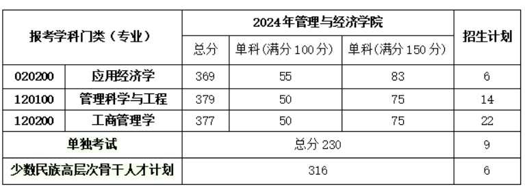 2024年北京理工大学管理与经济学院硕士研究生复试分数线