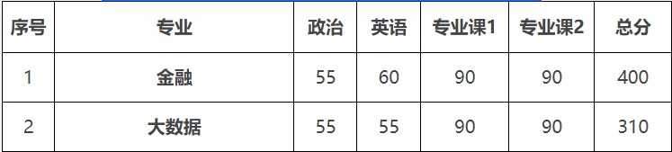 北京大学2024年考研分数线（学院分数线）：数学科学学院