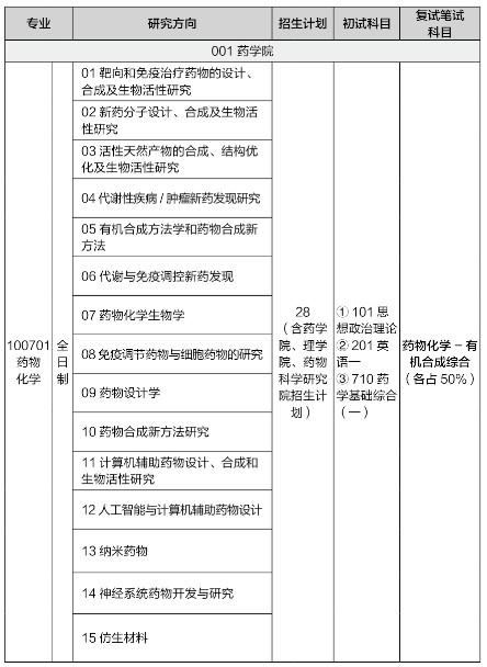 中国药科大学2024年硕士研究生招生专业目录
