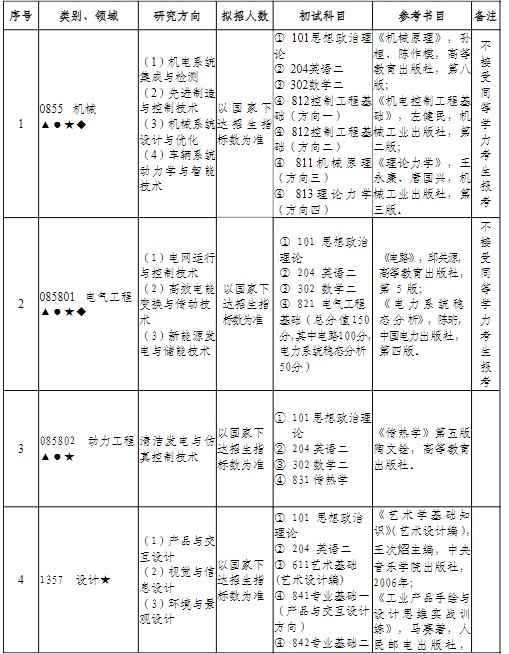 南京工程学院2024年硕士研究生招生专业目录