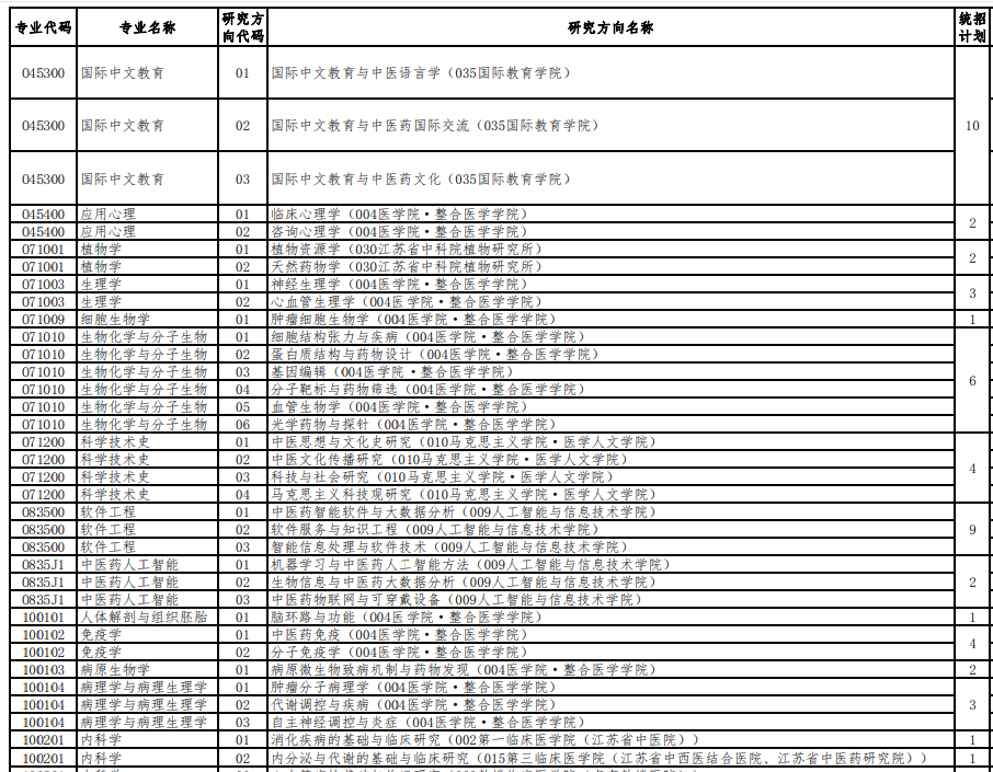 南京中医药大学2024年硕士研究生招生专业目录