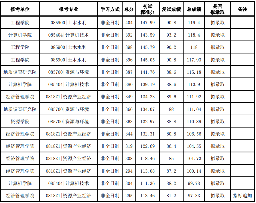 中国地质大学(武汉)2024年考研拟录取名单