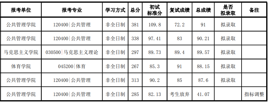中国地质大学(武汉)2024年考研拟录取名单