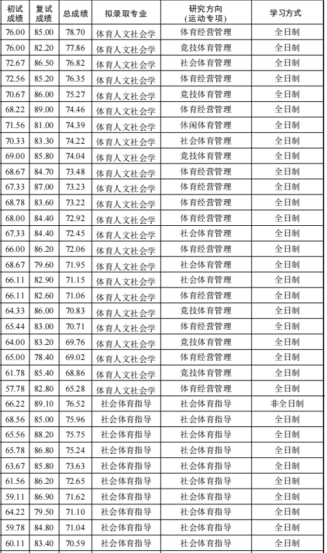 武汉体育学院2024年硕士研究生招生考试一志愿拟录取名单