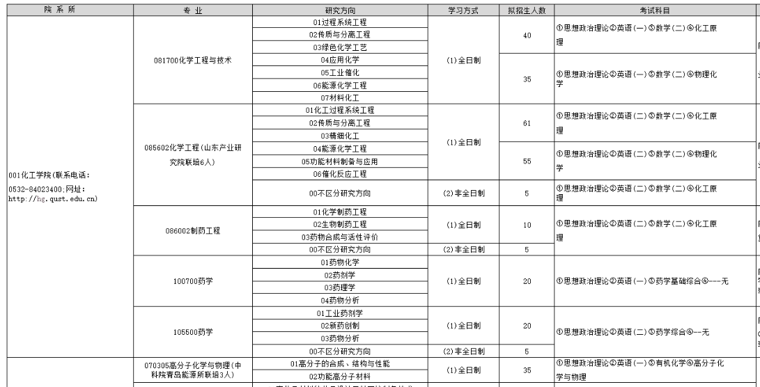 青岛科技大学2024年硕士研究生招生专业目录