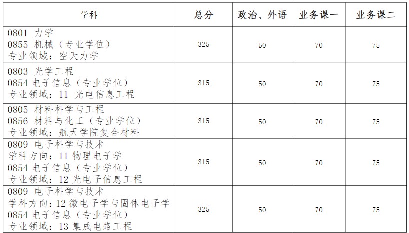 哈尔滨工业大学航天学院2024年硕士研究生招生考试复试分数线