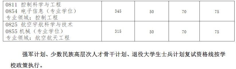 哈尔滨工业大学航天学院2024年硕士研究生招生考试复试分数线