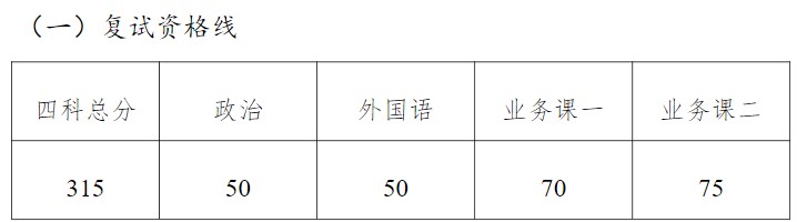 哈尔滨工业大学2024年考研分数线（院线）：能源科学与工程学院