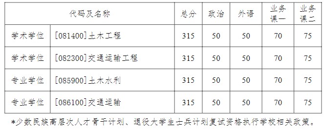 哈尔滨工业大学2024年考研复试分数线(院线):交通科学与工程学院