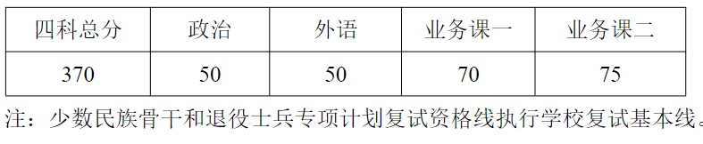 哈尔滨工业大学2024年考研分数线(院线):物理学院