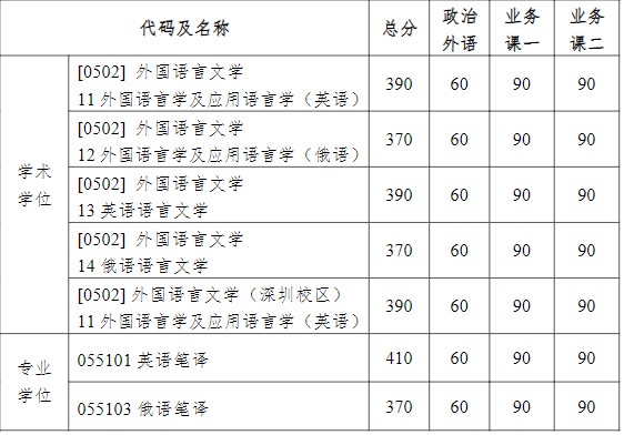 哈尔滨工业大学人文社科学部外国语学院2024年考研分数线