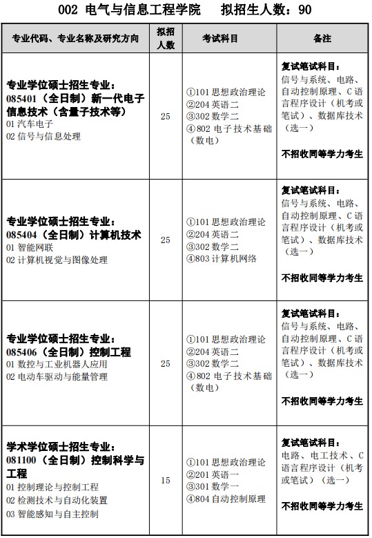 湖北汽车工业学院2024年硕士研究生招生专业目录