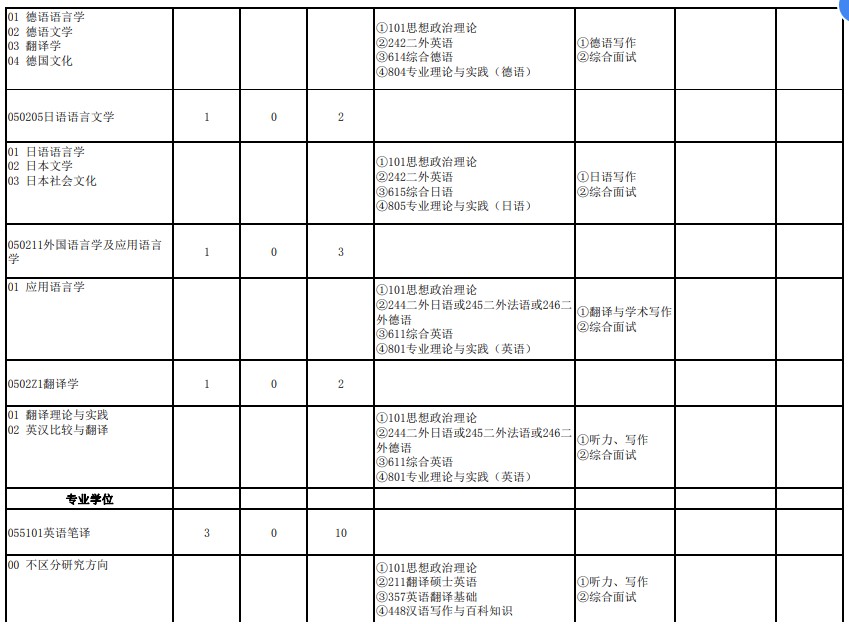 武汉大学各培养单位2024硕士招生目录