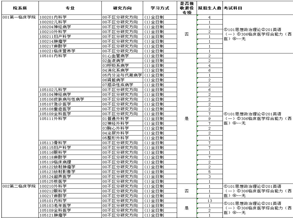 湖北医药学院2024年硕士研究生专业目录