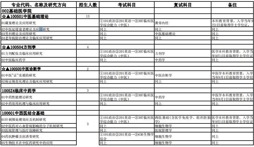 湖北中医药大学2024年硕士研究生招生专业目录(学术学位)