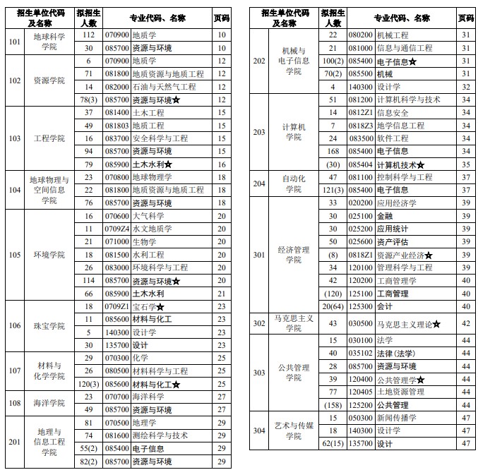 中国地质大学(武汉)2024年招收攻读硕士学位研究生专业目录