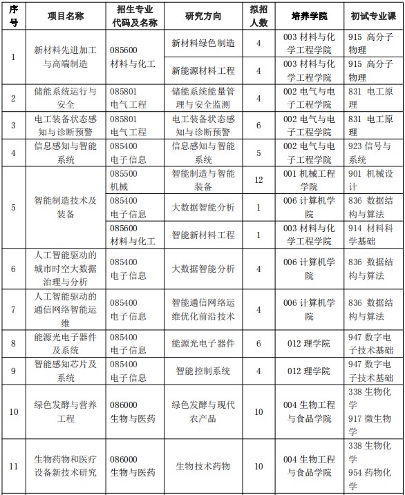 湖北工业大学2024年硕士研究生招生专业目录