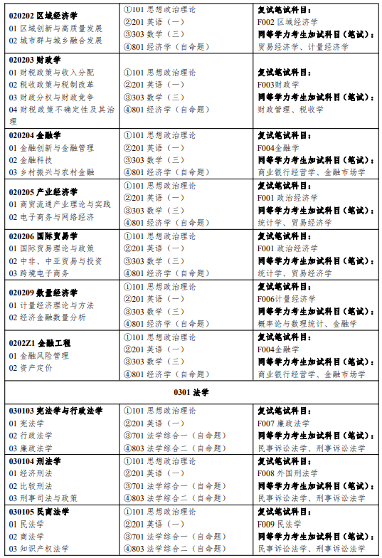 湖南工商大学2024年攻读硕士学位研究生招生专业目录