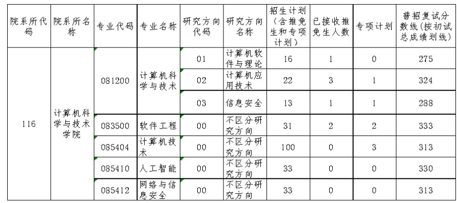 贵州大学计算机科学与技术学院2024年考研分数线（院线）