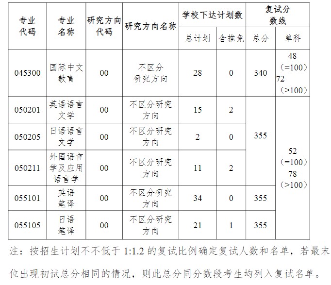 贵州大学外国语学院2024年考研复试分数线