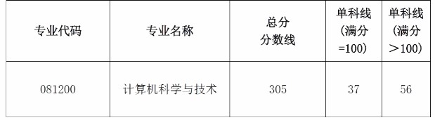 西南财经大学计算机与人工智能学院2024年硕士研究生招生考试复试分数线