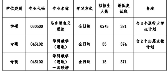 湖南师范大学马克思主义学院2024年考研分数线（院线）