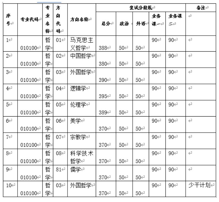 中山大学哲学系2024年考研复试分数线（院线）