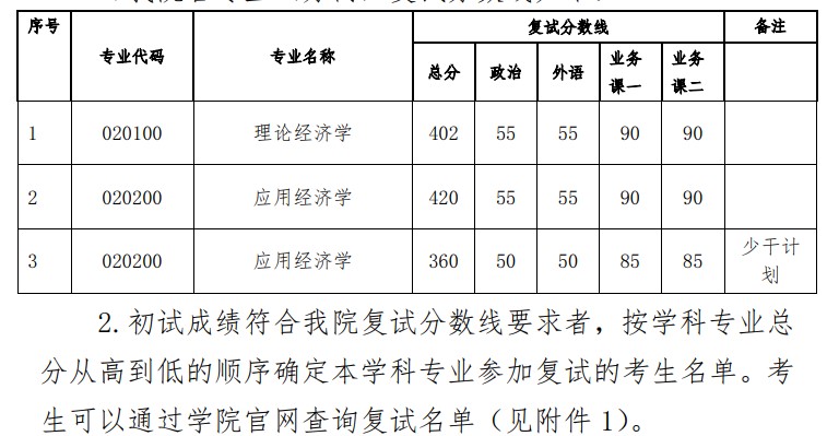 中山大学岭南学院2024年考研复试分数线（院线）