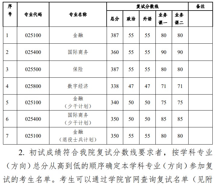 中山大学岭南学院2024年硕士研究生复试分数线 (专业硕士)