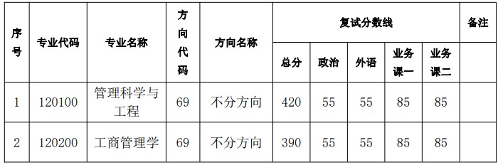 中山大学管理学院2024年考研复试分数线