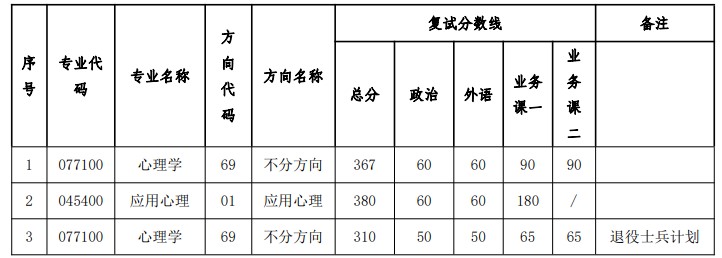 中山大学心理学系2024年考研复试分数线