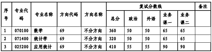 中山大学数学学院2024年考研分数线（院线）