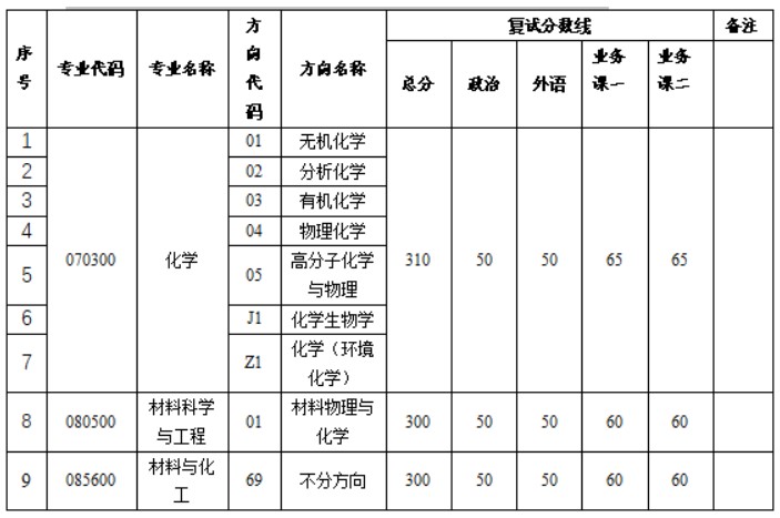 中山大学化学学院2024年考研复试分数线（院线）