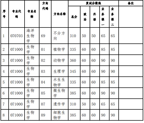 中山大学生命科学学院2024年考研分数线