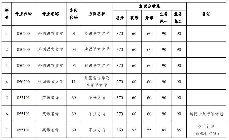 中山大学外国语学院2024年考研分数线（院线）