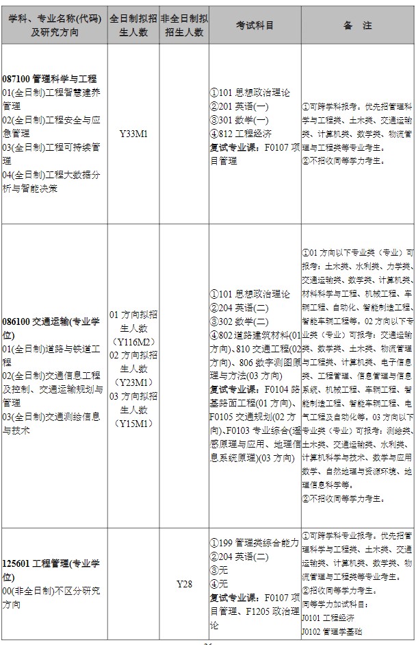 长沙理工大学2025年硕士研究生招生专业目录