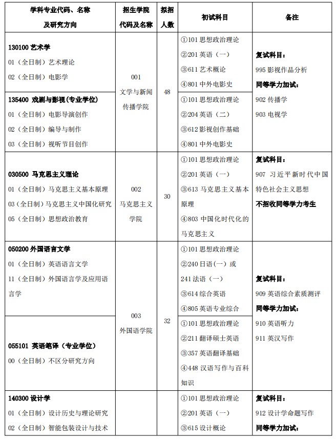 湖南工业大学2025年硕士研究生招生专业目录