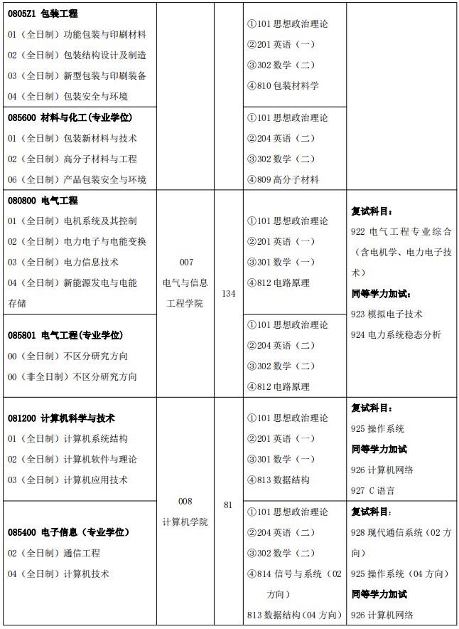 湖南工业大学2025年硕士研究生招生专业目录