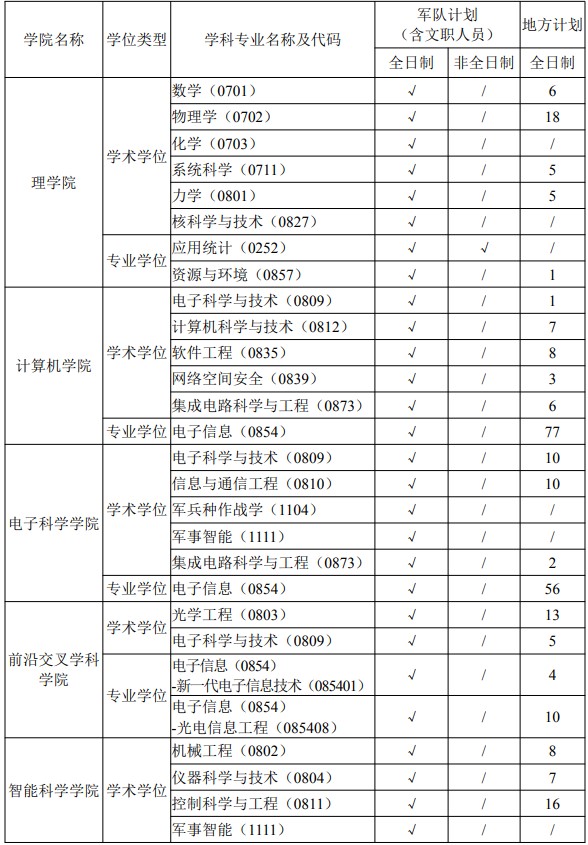 国防科技大学2025年硕士研究生招生专业目录