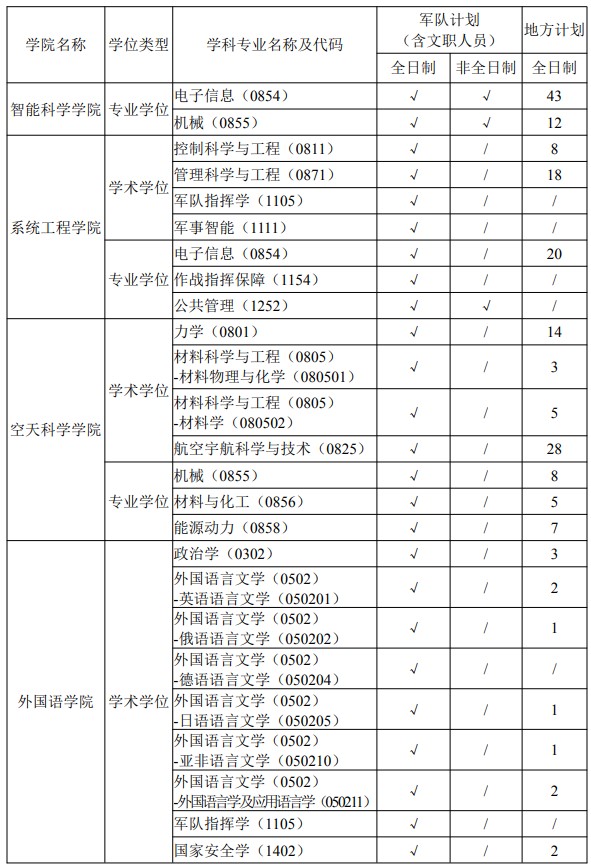 国防科技大学2025年硕士研究生招生专业目录