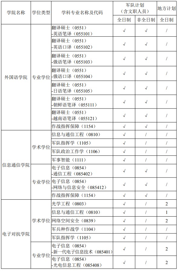 国防科技大学2025年硕士研究生招生专业目录