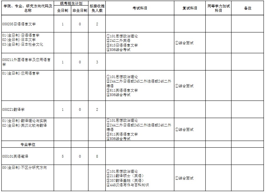 武汉大学各培养单位2025硕士招生目录