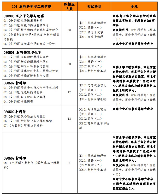 武汉工程大学2025年硕士研究生招生专业目录