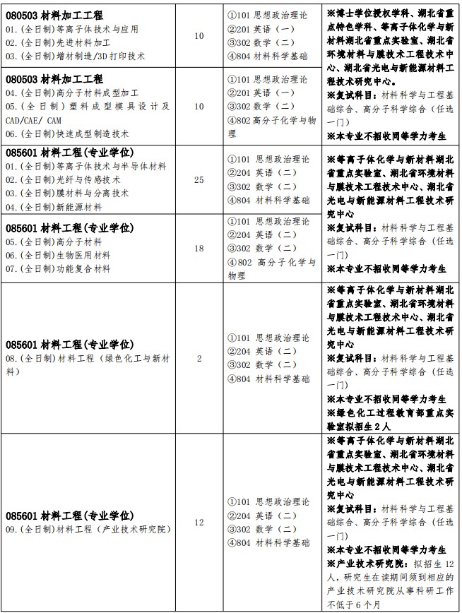 武汉工程大学2025年硕士研究生招生专业目录