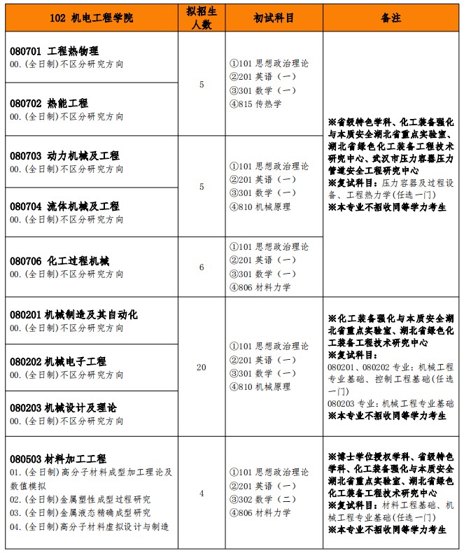 武汉工程大学2025年硕士研究生招生专业目录